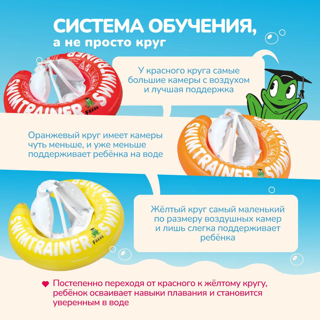 wIcmkEu5YrmUPpPjK3PiQQ89UQuZNoDxmMklWzHgq9I= Круг надувной для обучения плаванию КРАСНЫЙ SWIMTRAINER "Classic" (0,25-4 года). Арт. 11111 7